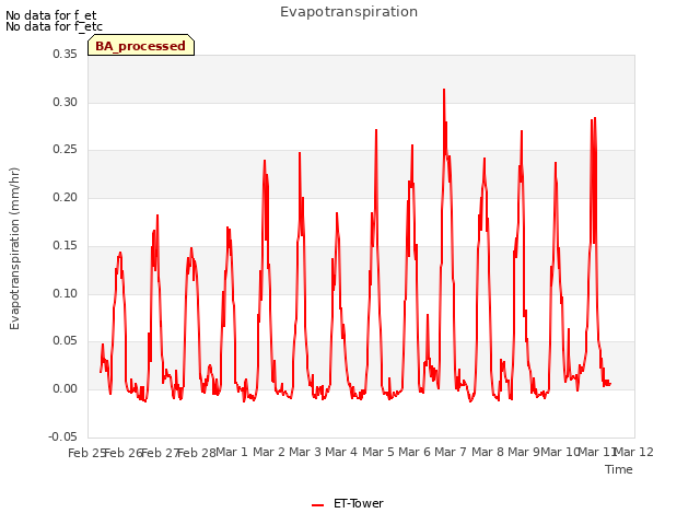 plot of Evapotranspiration