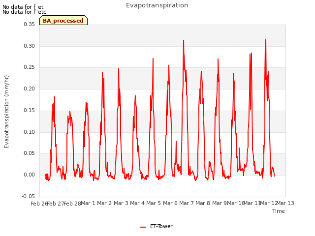 plot of Evapotranspiration