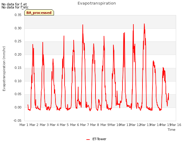 plot of Evapotranspiration