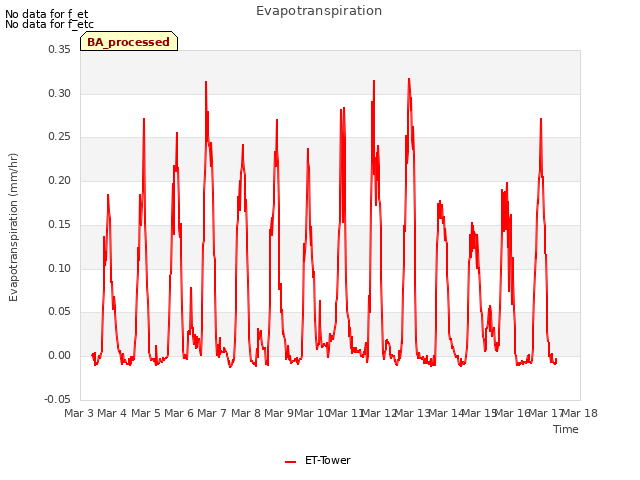 plot of Evapotranspiration