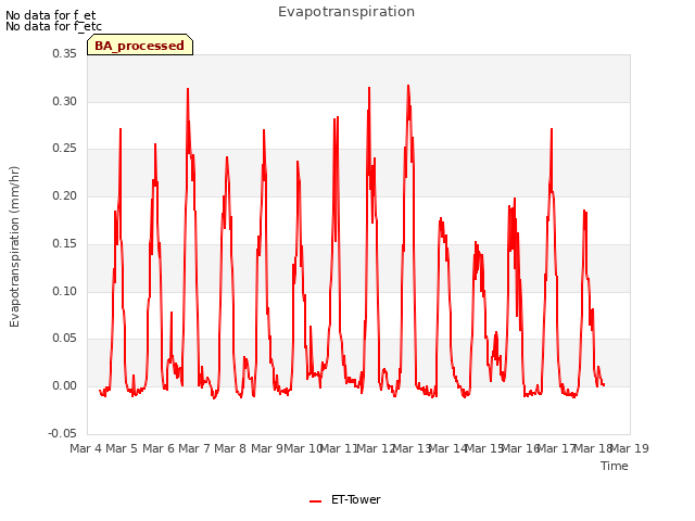 plot of Evapotranspiration