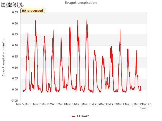 plot of Evapotranspiration