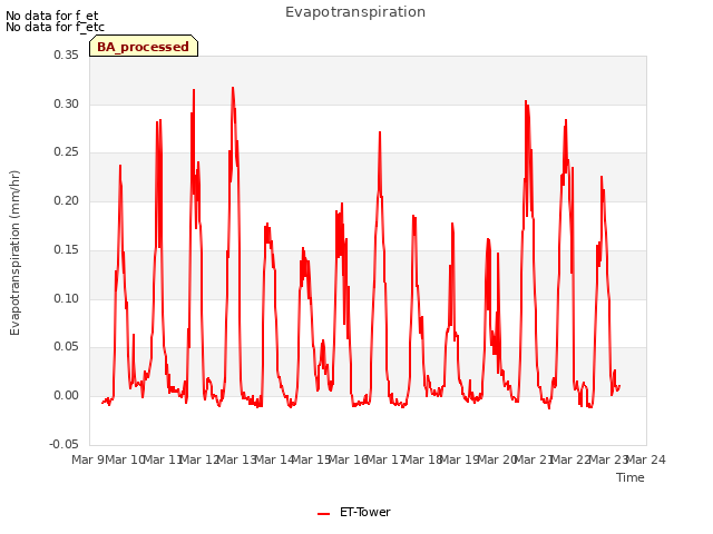 plot of Evapotranspiration