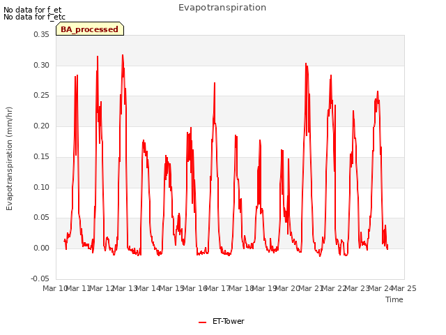 plot of Evapotranspiration