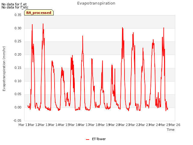 plot of Evapotranspiration