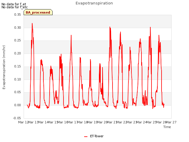 plot of Evapotranspiration