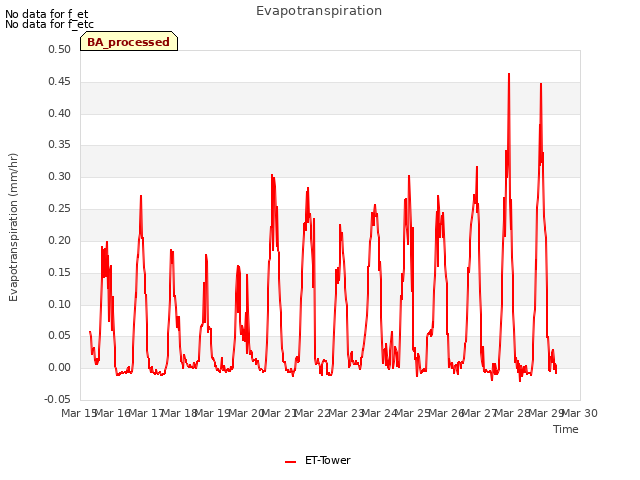 plot of Evapotranspiration