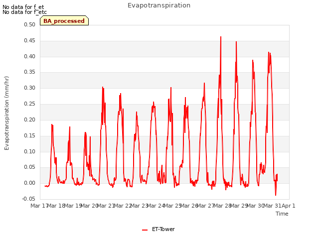 plot of Evapotranspiration