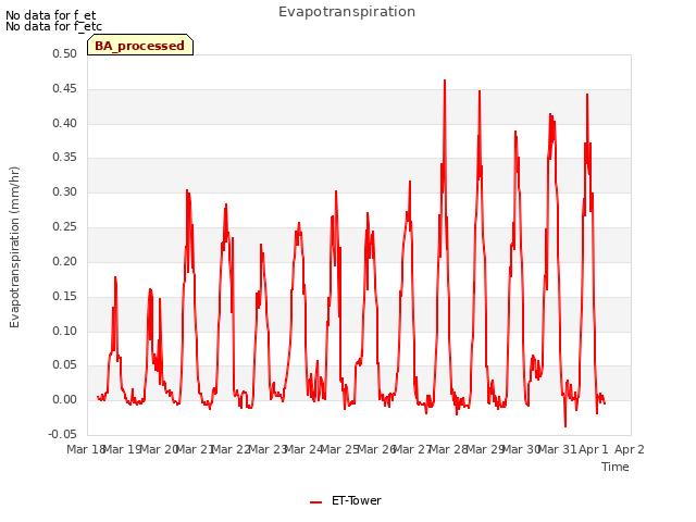 plot of Evapotranspiration