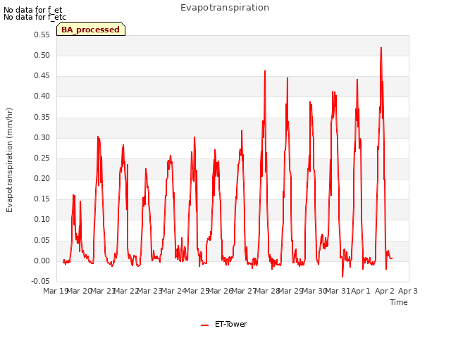 plot of Evapotranspiration