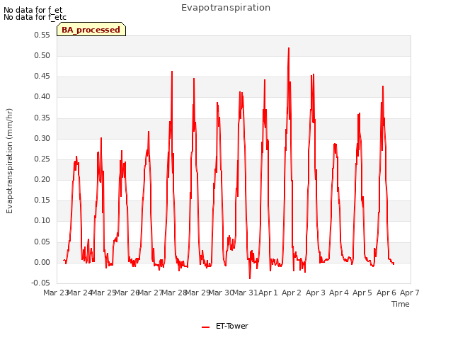 plot of Evapotranspiration