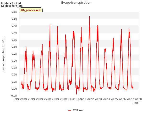 plot of Evapotranspiration