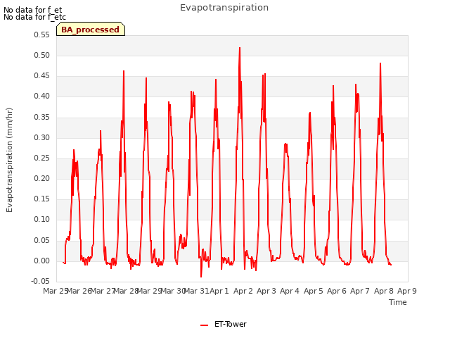 plot of Evapotranspiration