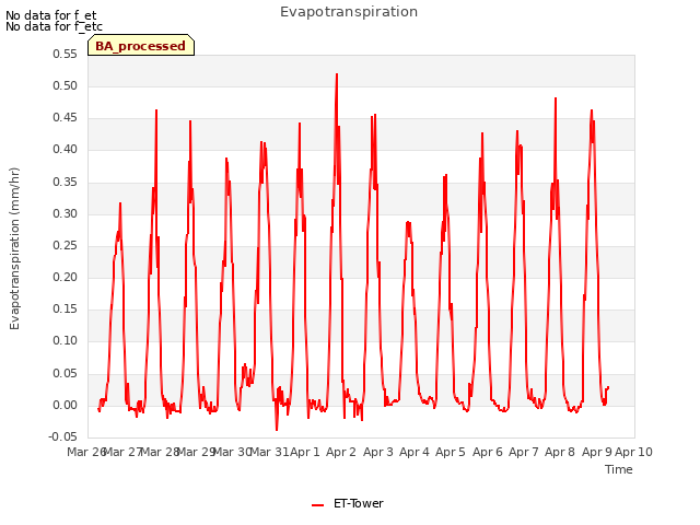 plot of Evapotranspiration