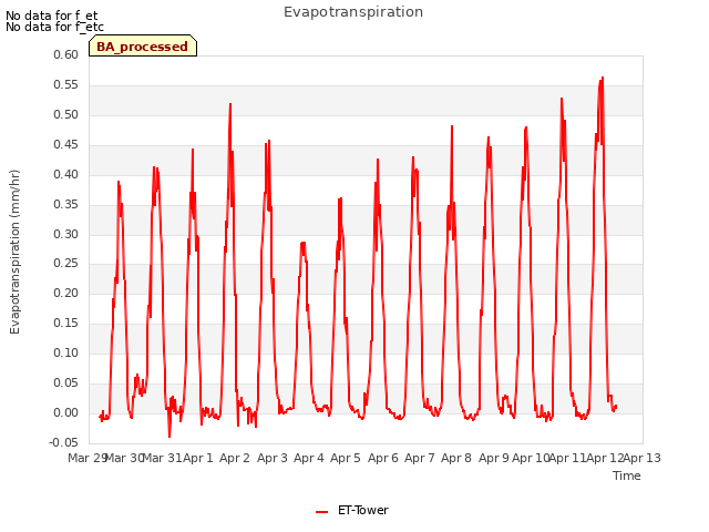 plot of Evapotranspiration