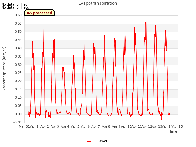 plot of Evapotranspiration