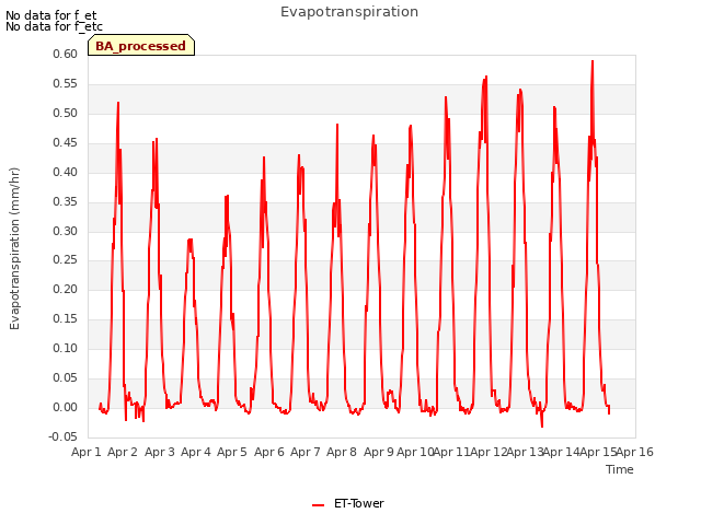 plot of Evapotranspiration