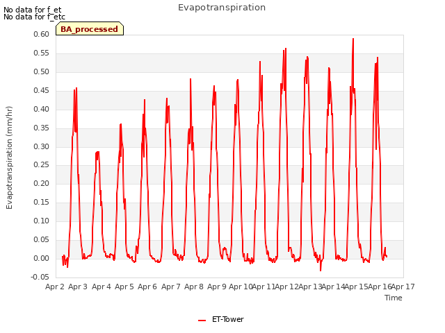 plot of Evapotranspiration