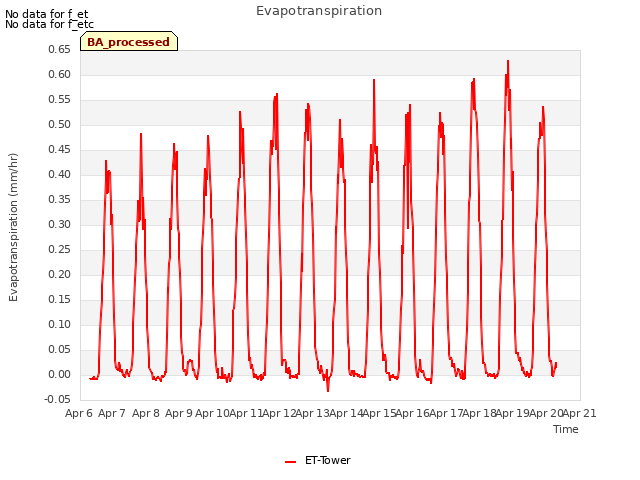 plot of Evapotranspiration