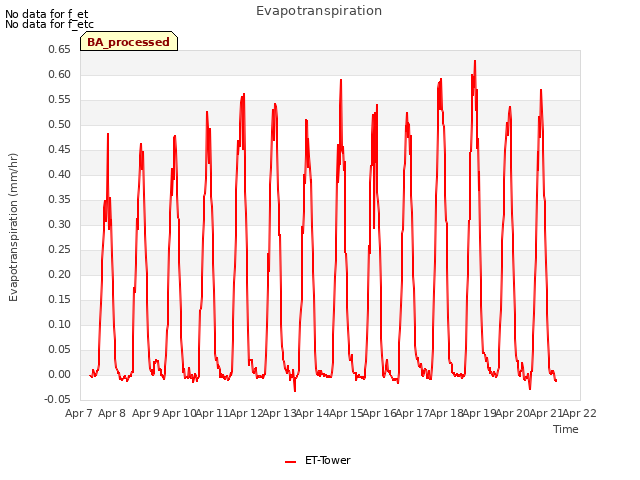 plot of Evapotranspiration