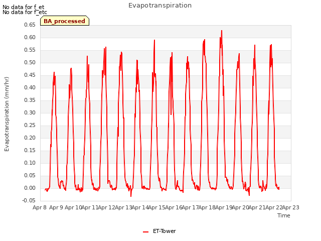 plot of Evapotranspiration