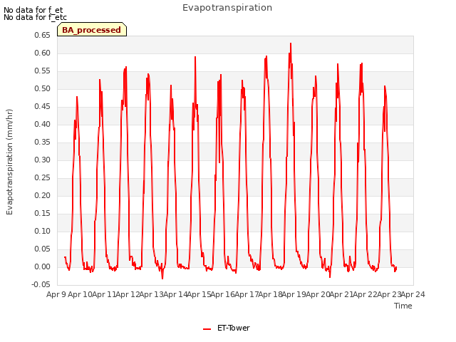 plot of Evapotranspiration