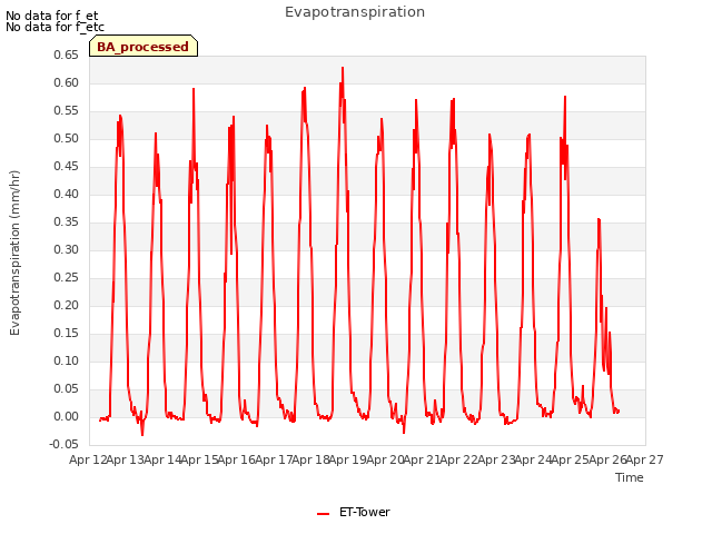 plot of Evapotranspiration