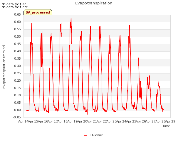 plot of Evapotranspiration