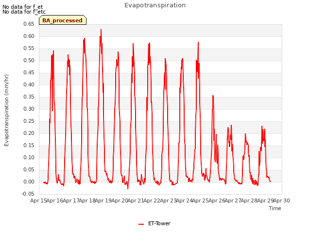 plot of Evapotranspiration