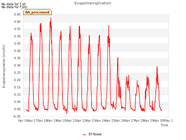 plot of Evapotranspiration