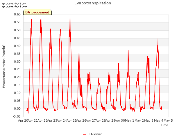 plot of Evapotranspiration