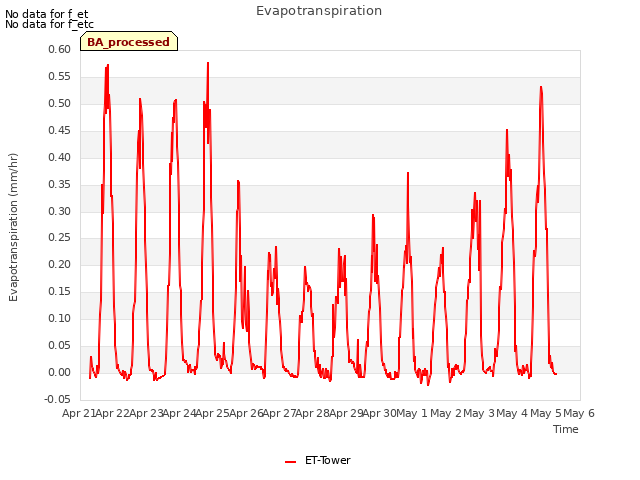 plot of Evapotranspiration