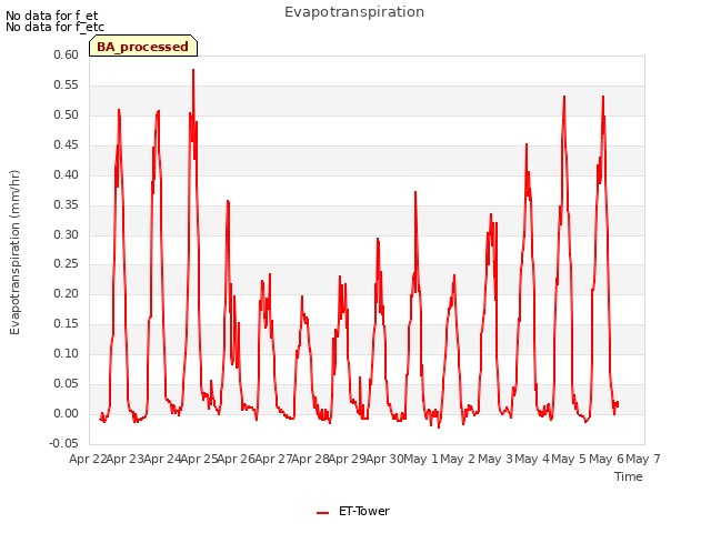 plot of Evapotranspiration