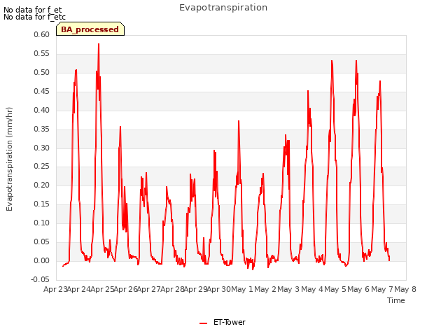 plot of Evapotranspiration