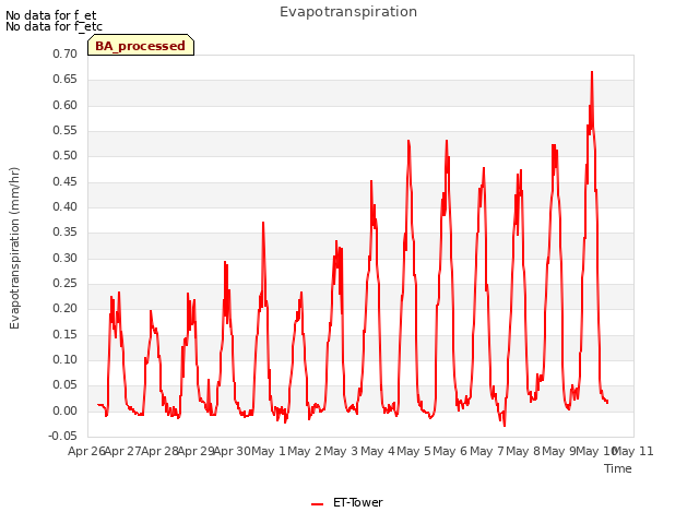 plot of Evapotranspiration