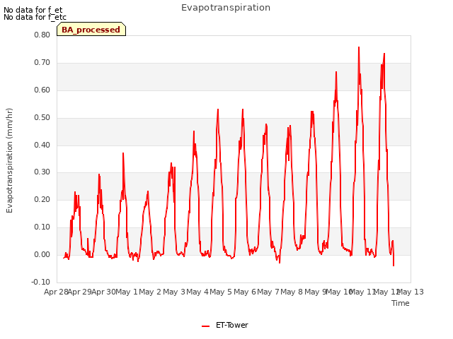 plot of Evapotranspiration