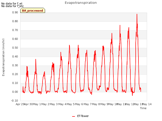 plot of Evapotranspiration