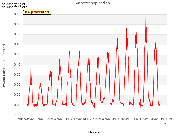 plot of Evapotranspiration