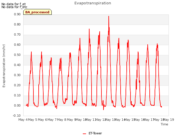 plot of Evapotranspiration