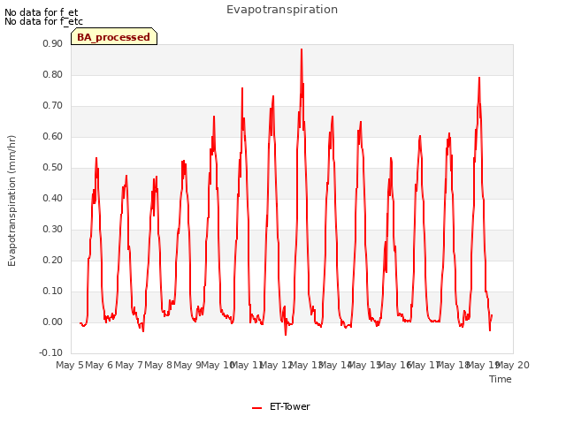 plot of Evapotranspiration