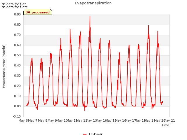 plot of Evapotranspiration