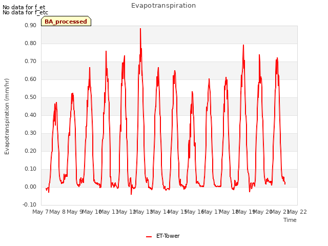 plot of Evapotranspiration