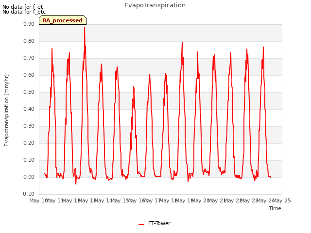 plot of Evapotranspiration