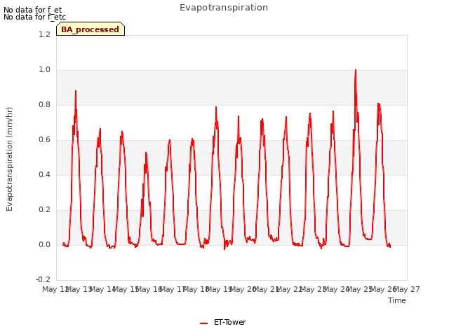 plot of Evapotranspiration