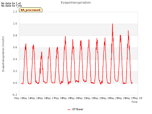 plot of Evapotranspiration