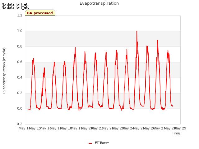 plot of Evapotranspiration