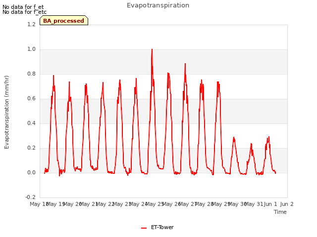 plot of Evapotranspiration