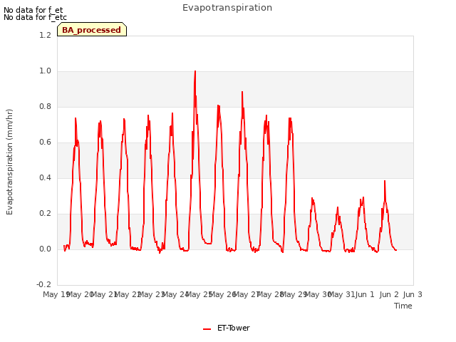 plot of Evapotranspiration