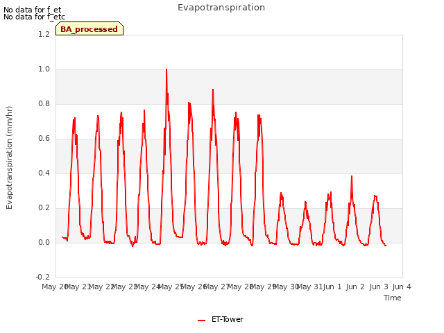 plot of Evapotranspiration