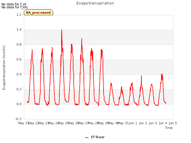 plot of Evapotranspiration